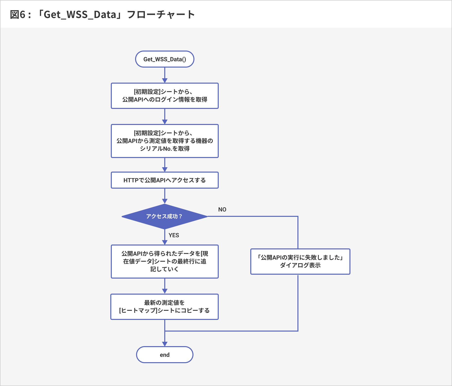 図6 : 「Get_WSS_Data」フローチャート