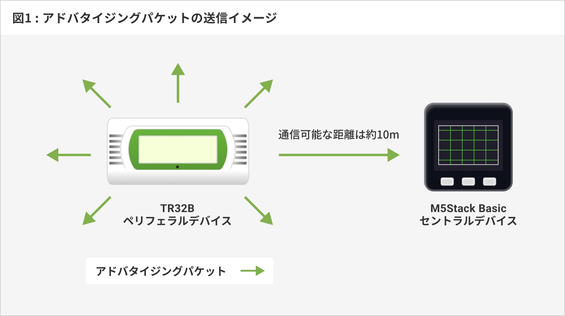 図1：アドバタイジングパケットの送信イメージ