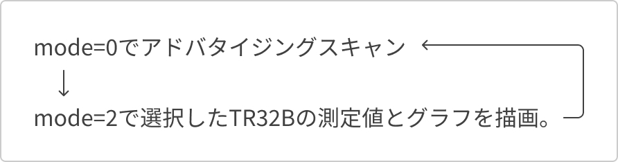 mode=0でアドバタイジングスキャン　mode=2で選択したTR32Bの測定値とグラフを描写。