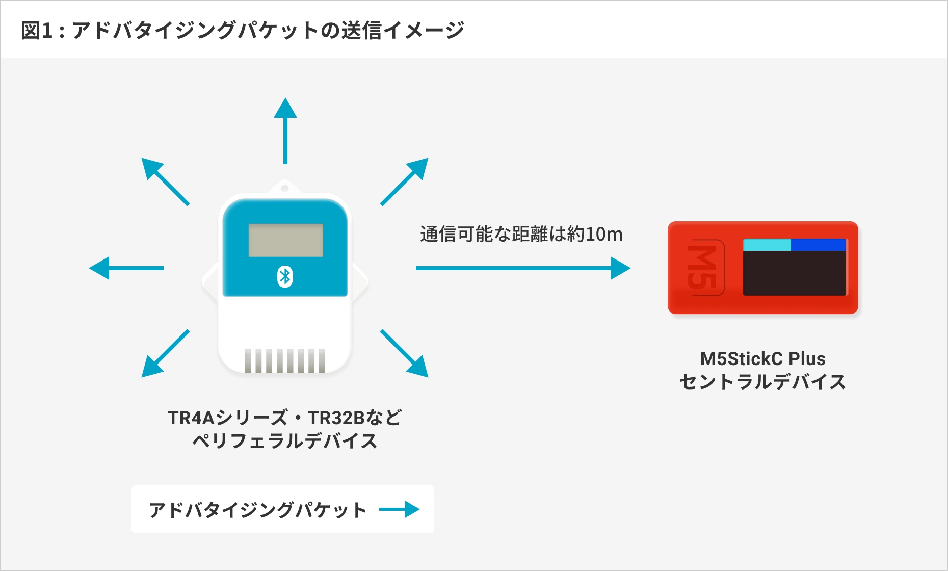 図1：アドバタイジングパケットの送信イメージ