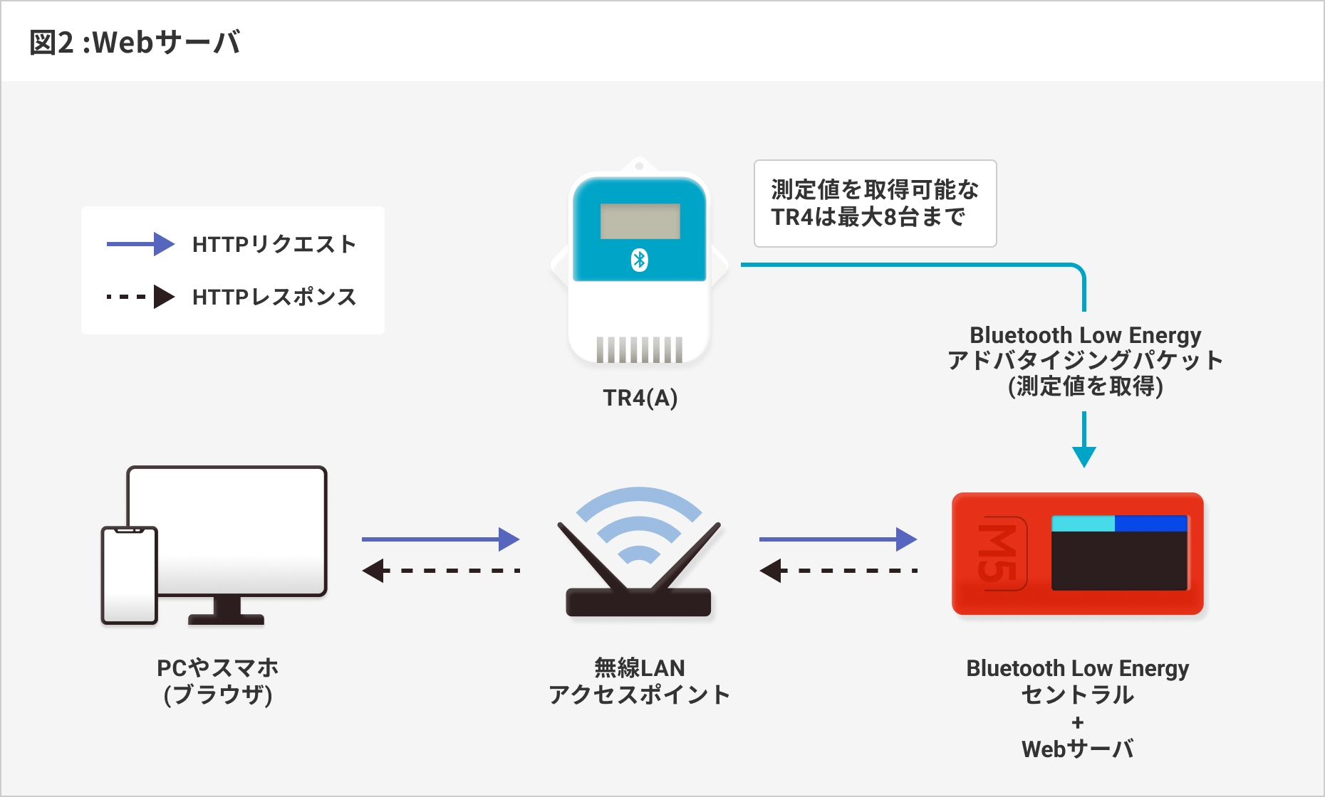 図2：Webサーバ