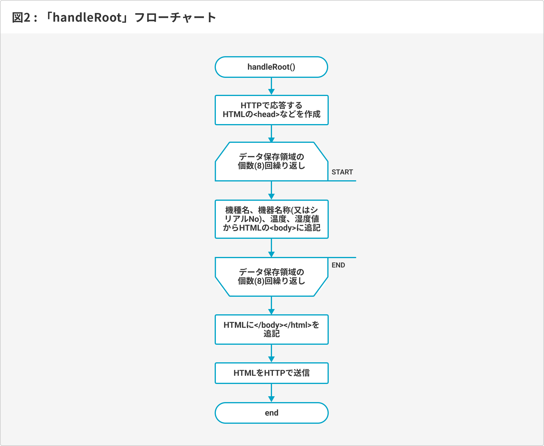 図2:「handleRoot」フローチャート