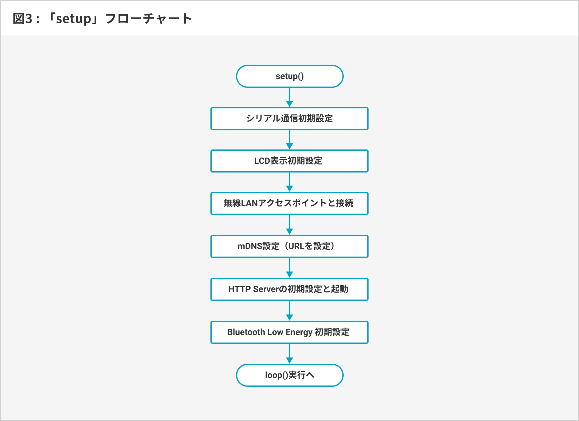 図：3　「setup」フローチャート