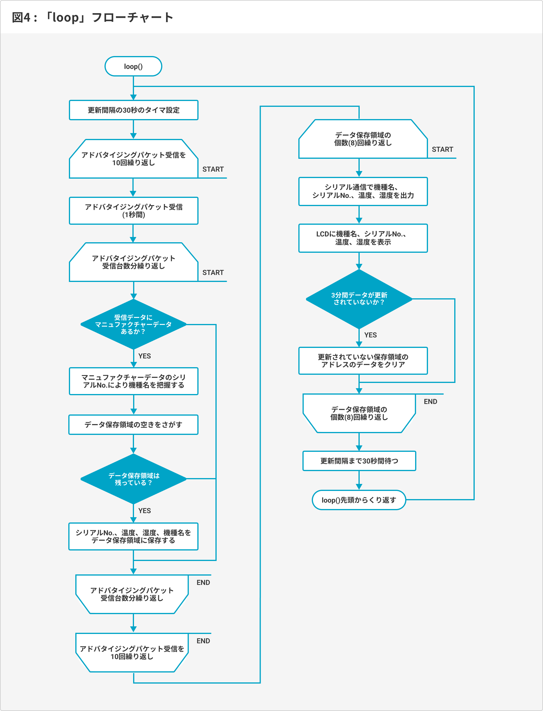 図4：「loop」フローチャート