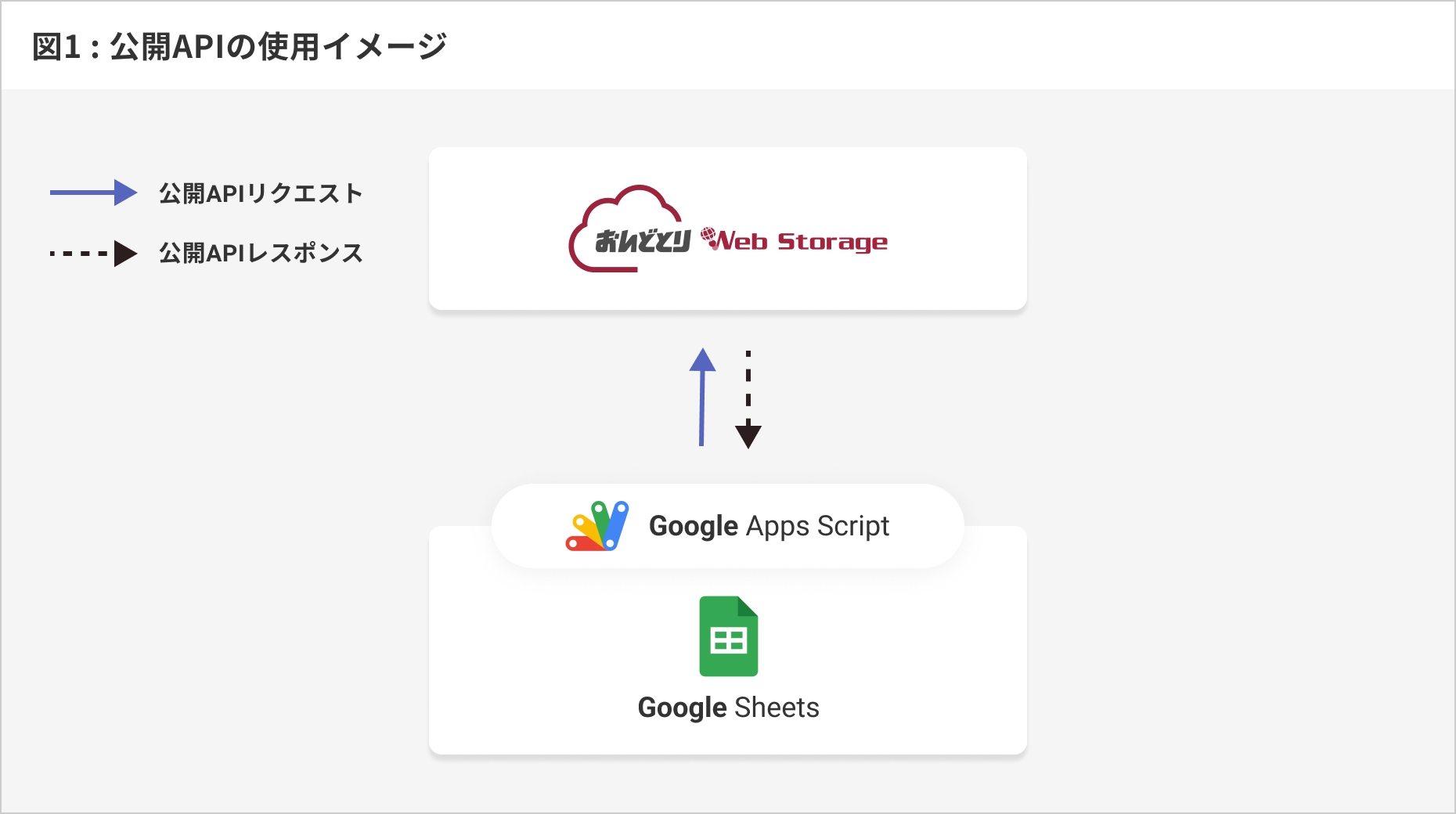 図1：公開APIの使用イメージ