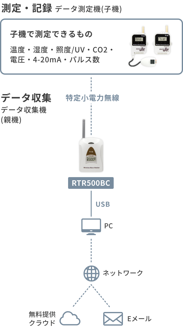 RTR500BCの構成図