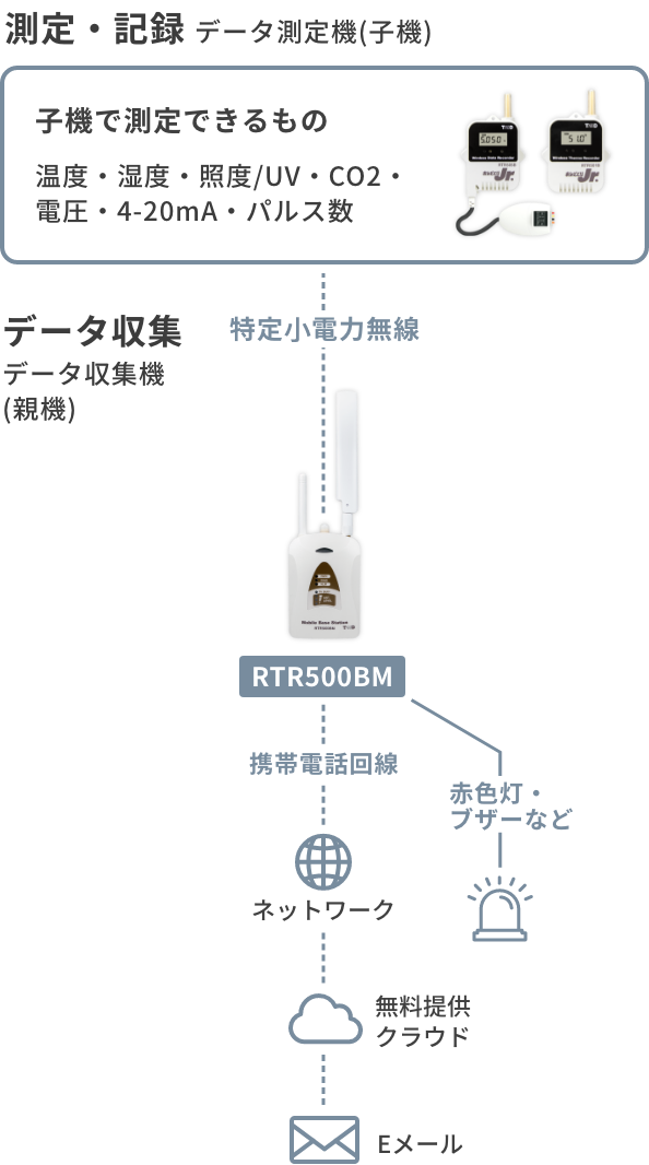RTR500BMの構成図