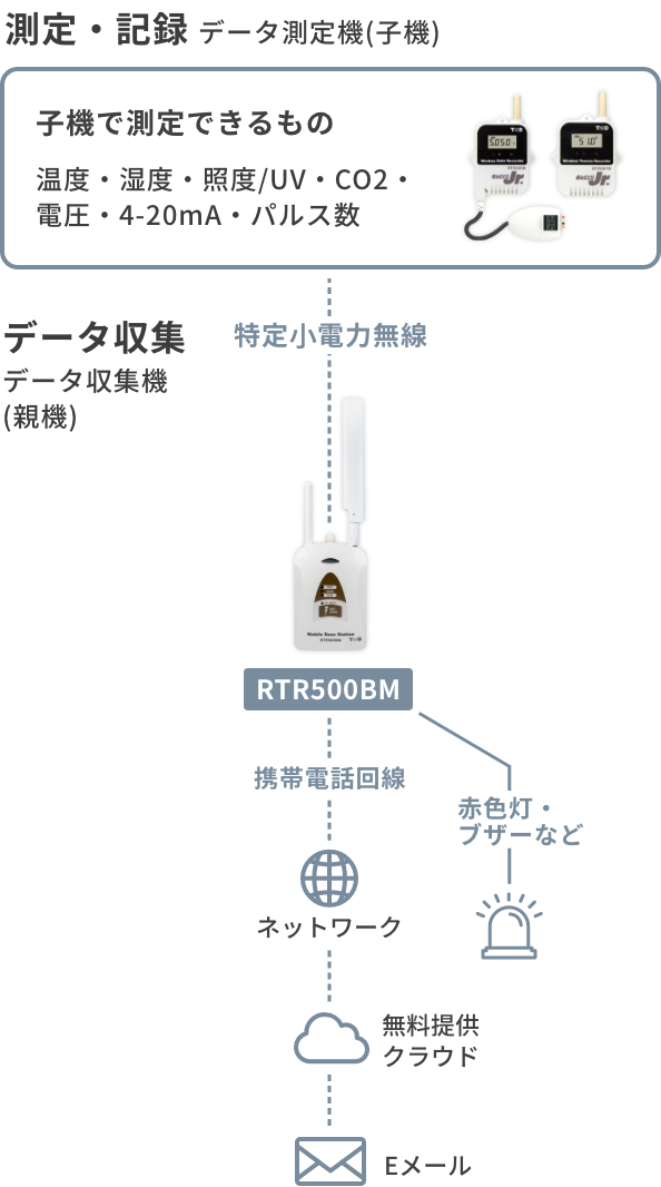 ワイヤレスデータロガー 温度1ch(内蔵) おんどとりRTR500Bシリーズ 子機 1-3520-11 - 3