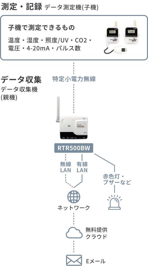 RTR500BWの構成図