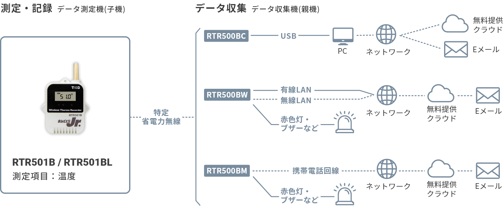 ティアンドデイ TD RTR-500DC ハンディー収集機無線