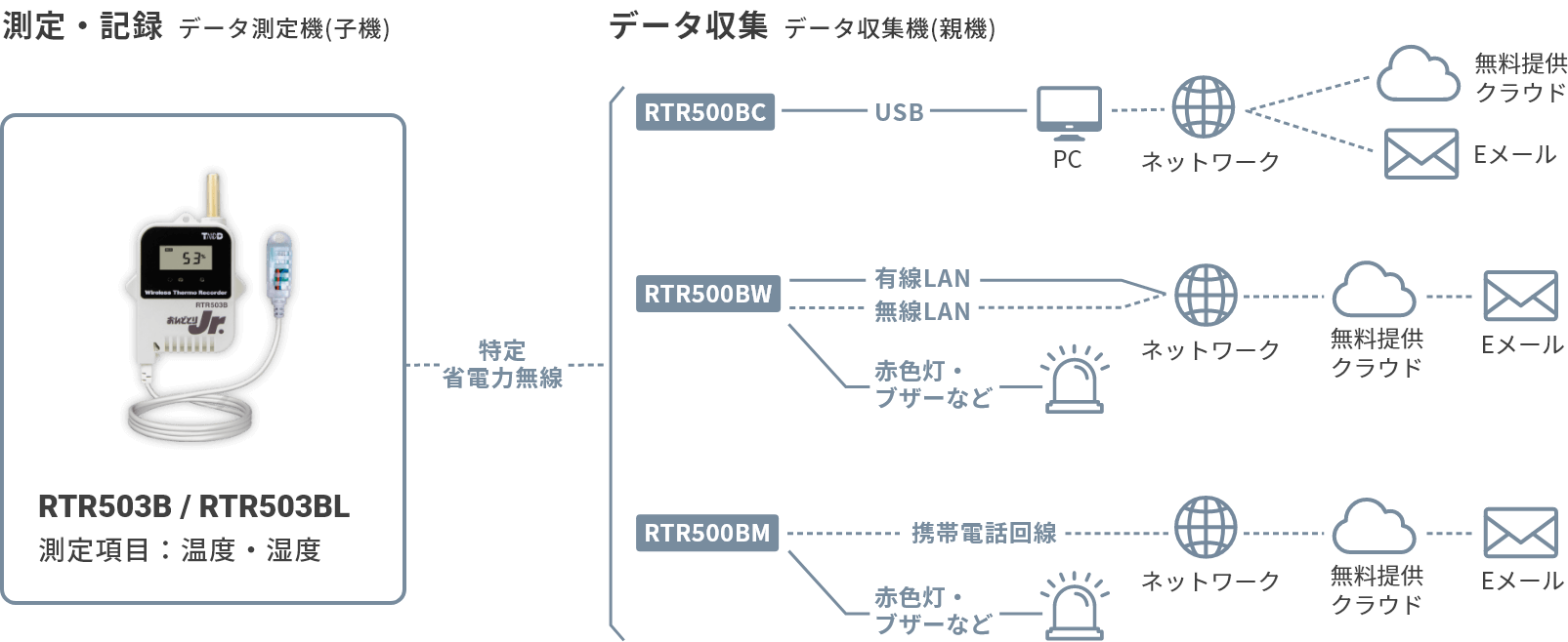 大量入荷 TD ワイヤレスデータロガー RTR505BL Bluetooth対応 大容量バッテリパック