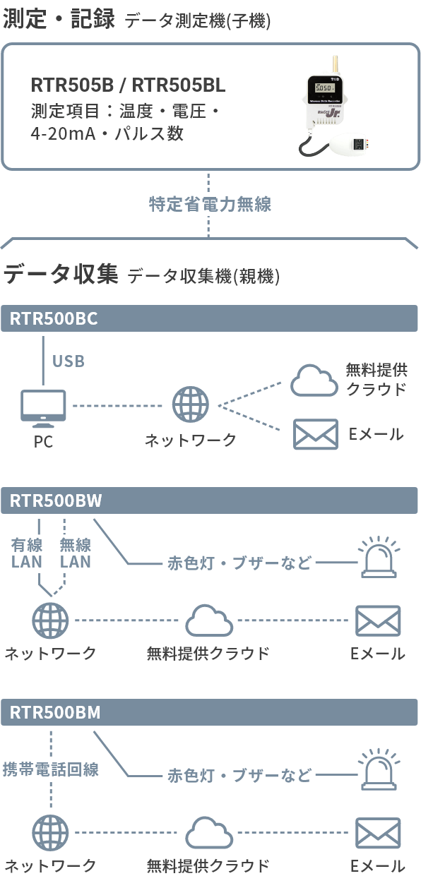 RTR505B・RTR505BLの構成図