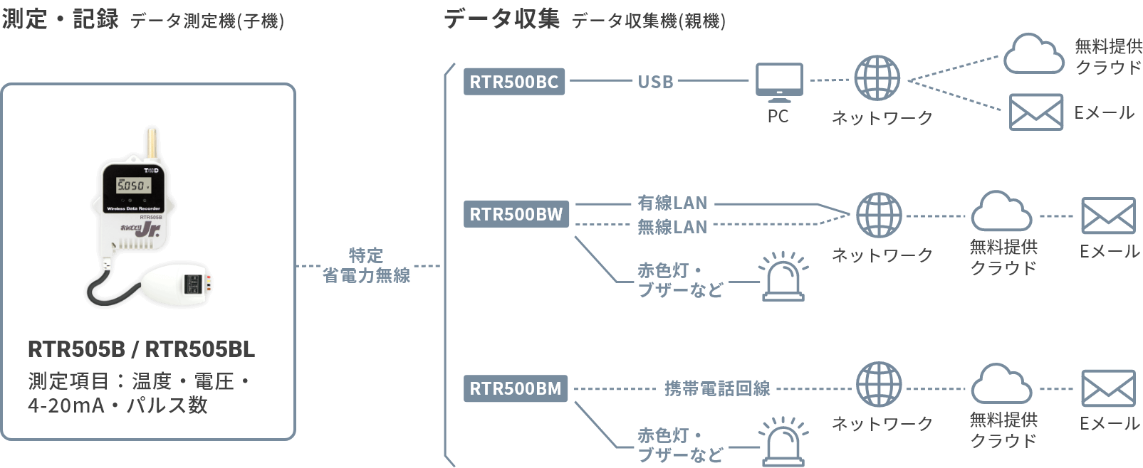 RTR505B・RTR505BLの構成図