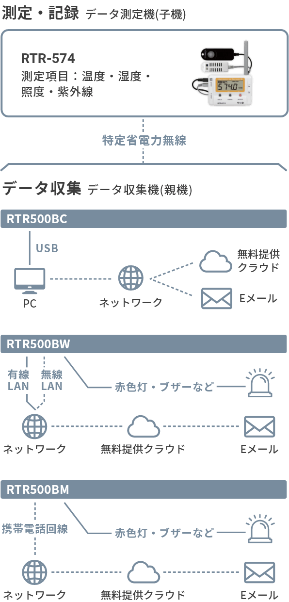 RTR-574の構成図