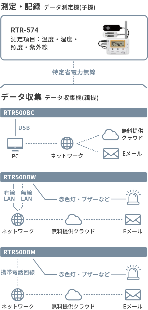 93%OFF!】 TD ワイヤレスデータロガー RTR-574 照度 紫外線 温度 湿度