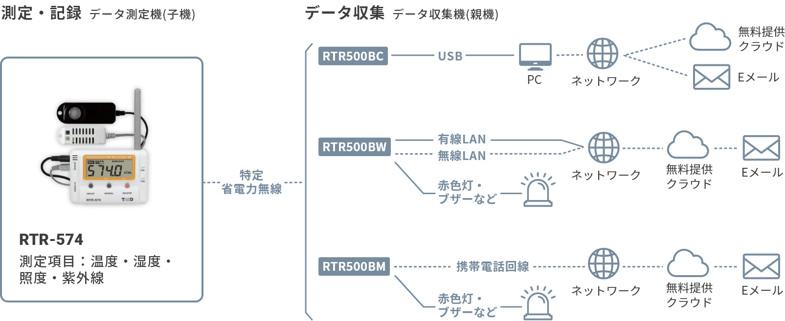 RTR-574の構成図