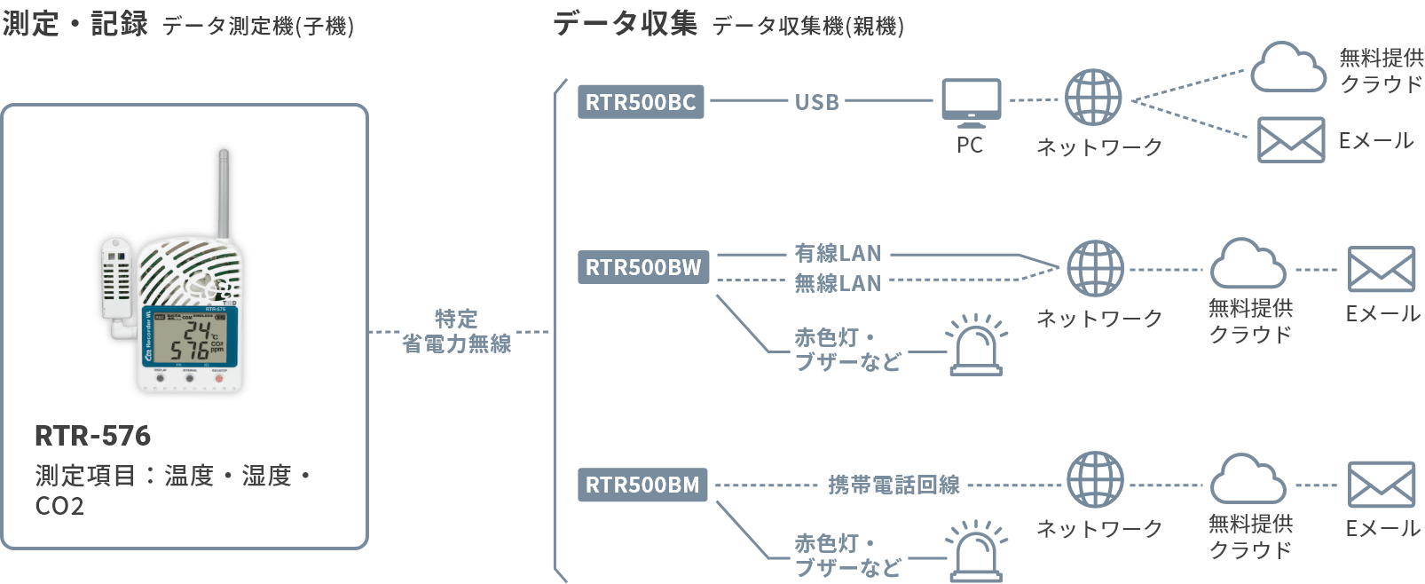 全商品オープニング価格 測定器専門の佐藤商事店Ｔ Ｄティアンドデイ CO2 温度 湿度ワイヤレスデータロガー RTR-576 おんどとり 