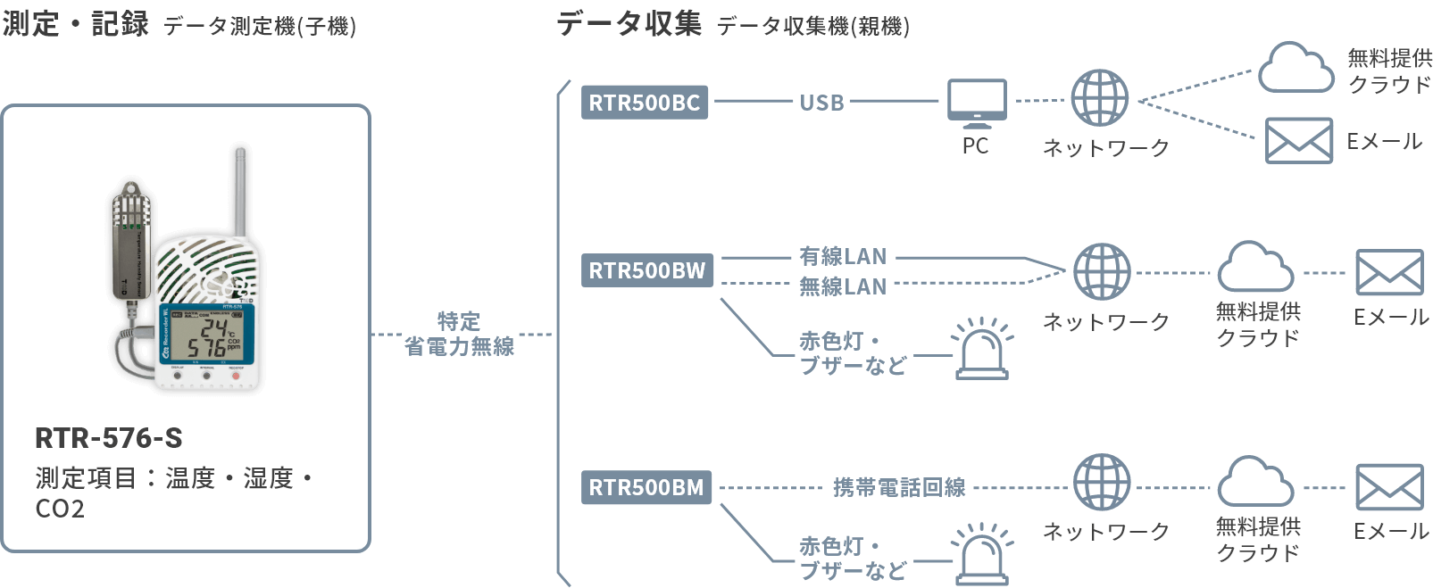 データロガー おんどとりRTR-576-S製品ページ｜T&D-公式-