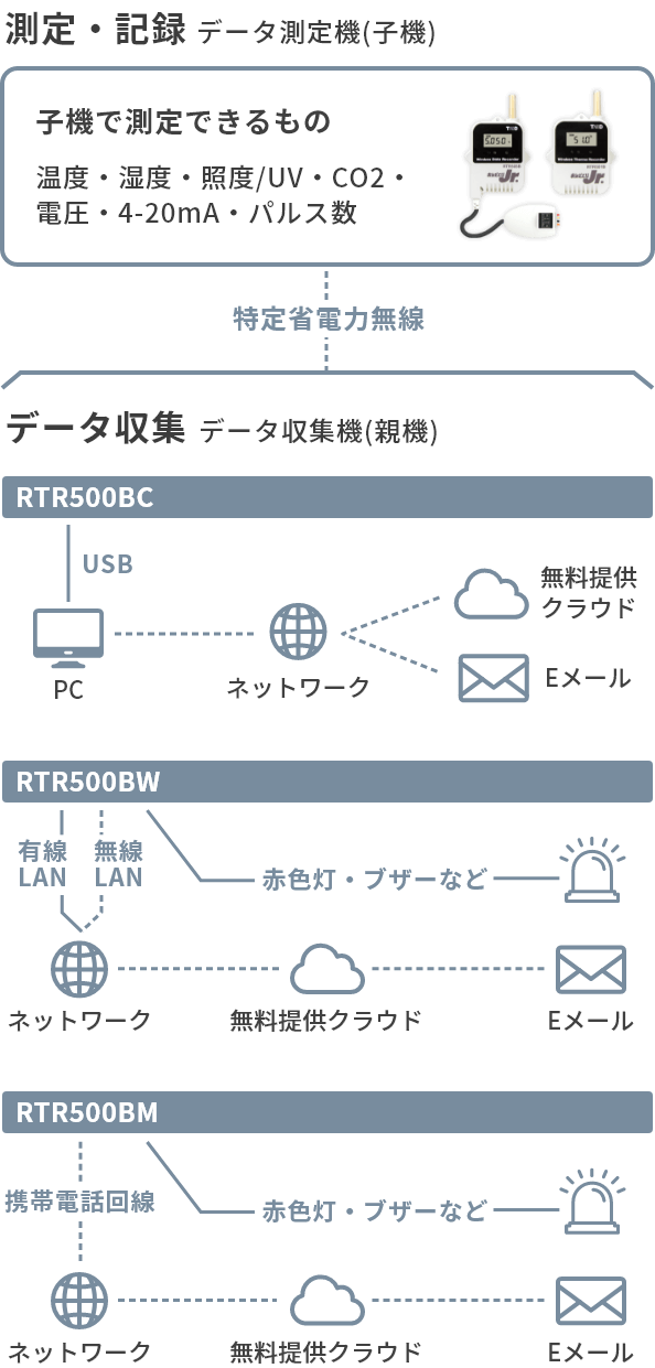 RTR500Bシリーズの構成図