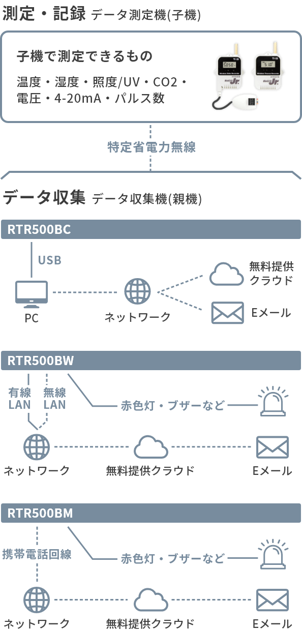 ストア ファースト店アズワン AS ONE ワイヤレスデータロガー 温度 湿度各1ch 外付け おんどとりRTR500Bシリーズ 子機 校正証明書付  ケース付 RTR503BL 1個