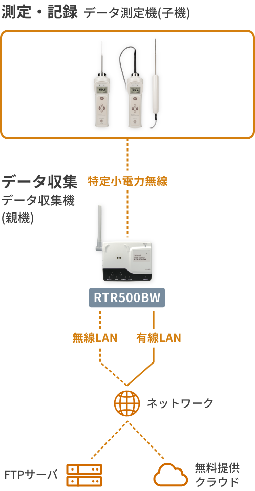 RTR-600シリーズの構成図