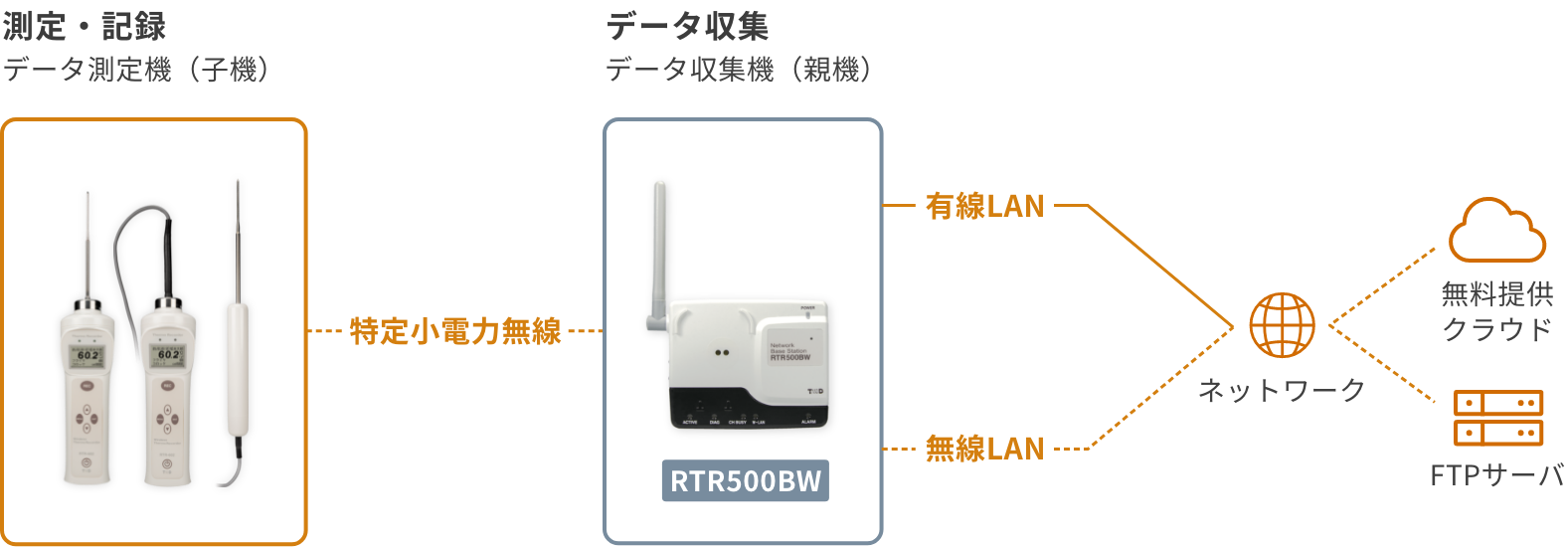 RTR-600シリーズの構成図