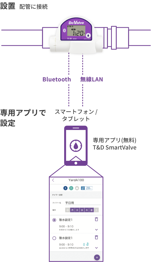 DOV-25BTの構成図