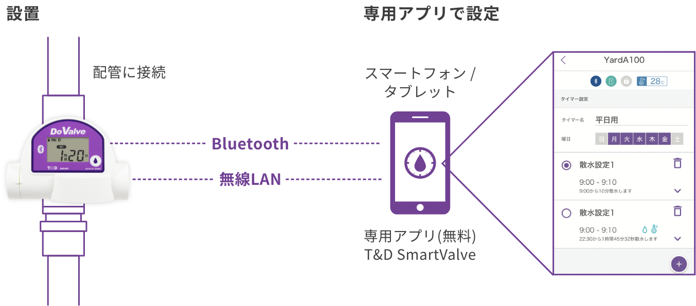 DOV-25BTの構成図