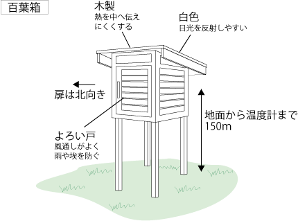 百葉箱の仕組みの図