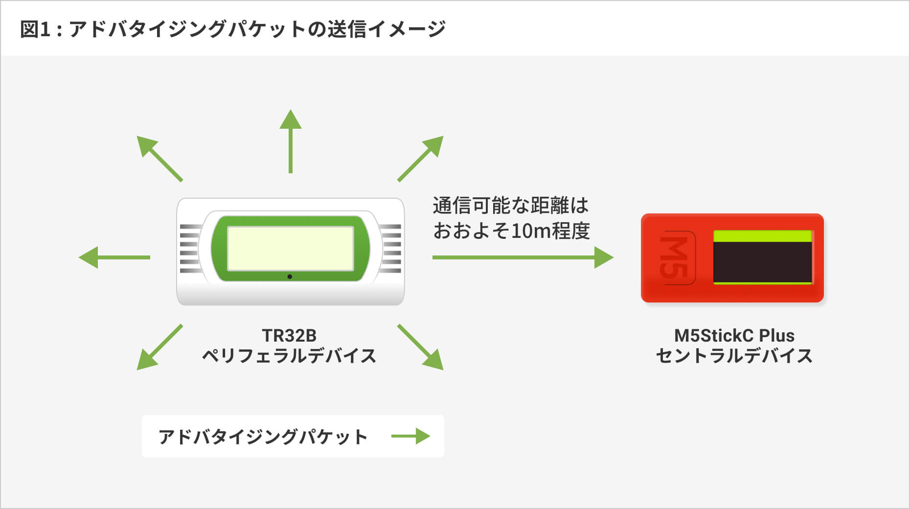 図1: アドバタイジングパケットの送信イメージ