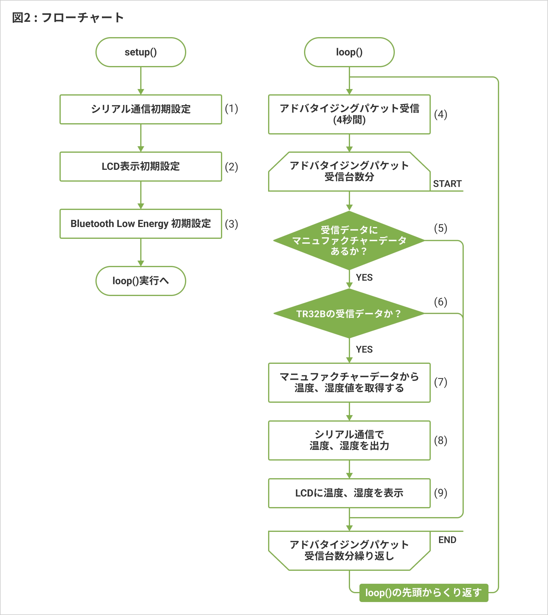 図2:フローチャート