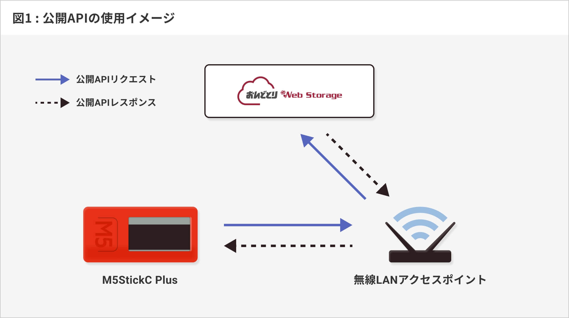 図1：公開APIの使用イメージ