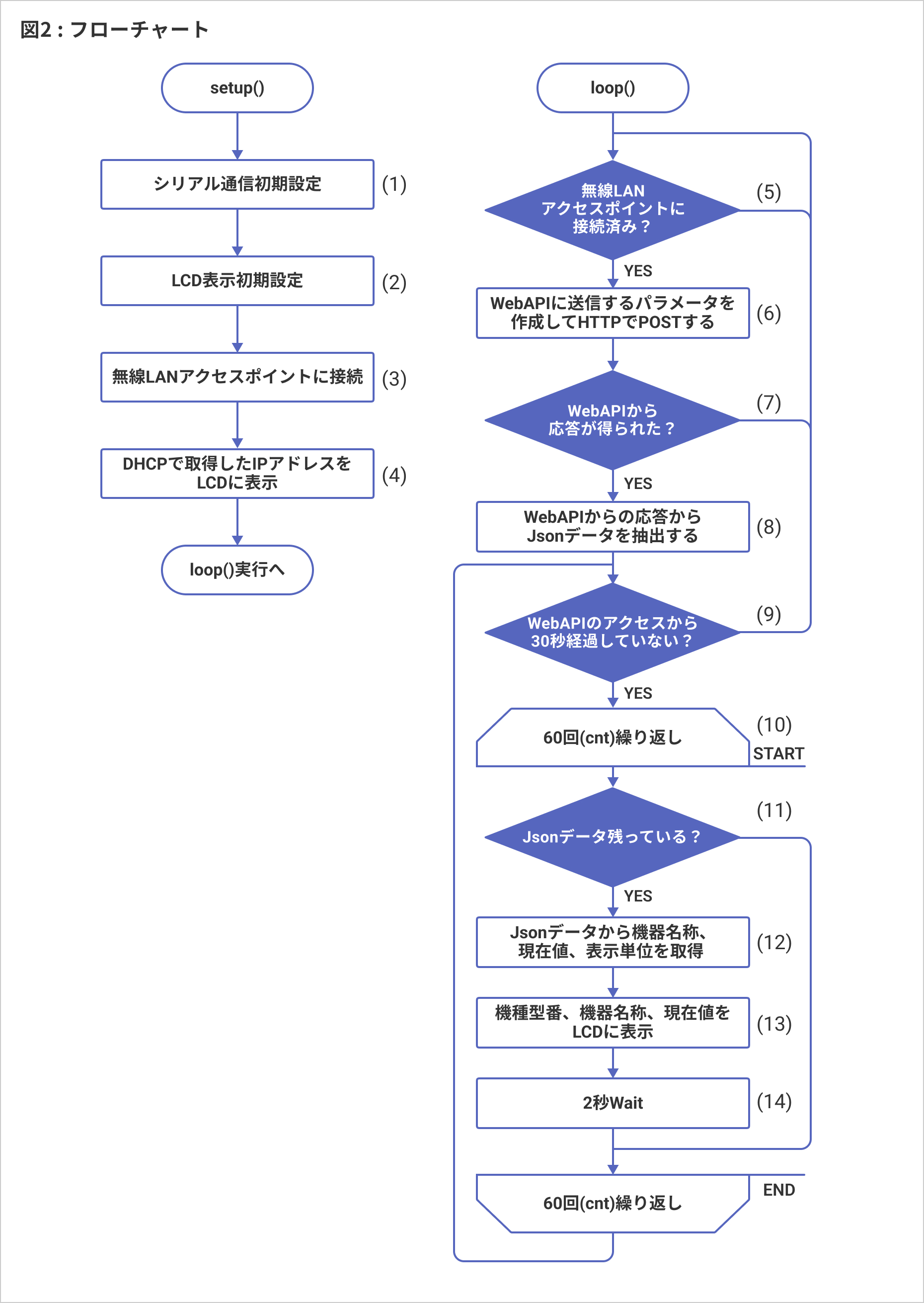 図2:フローチャート