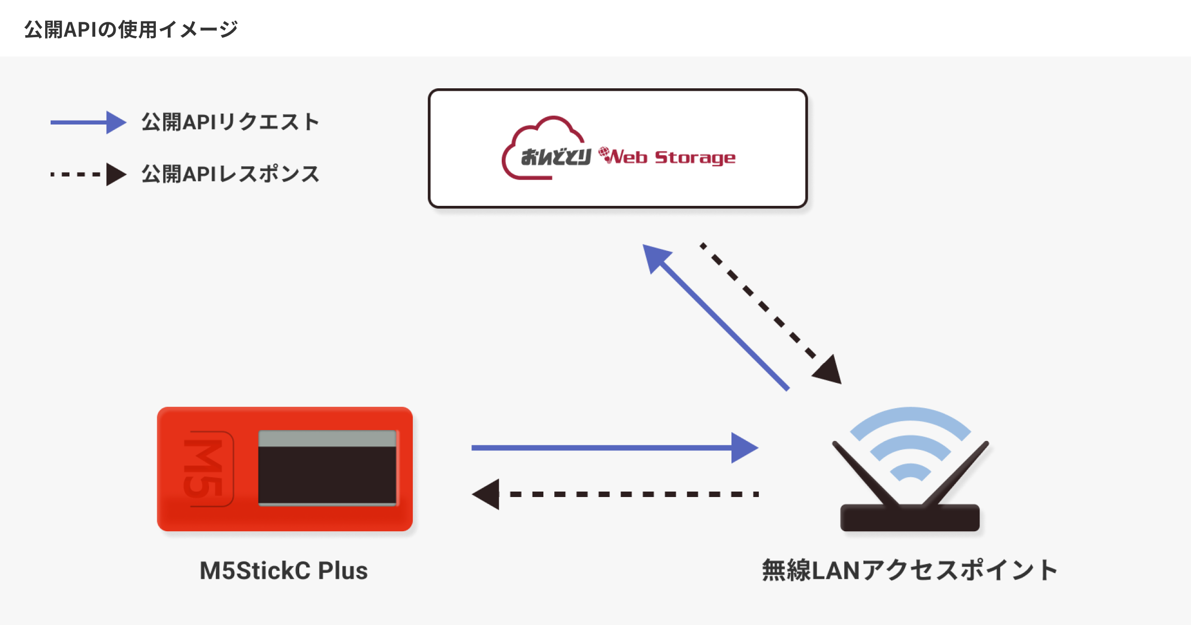 おんどとり Web Storageの測定値をM5StickCPlusで取得して表示する