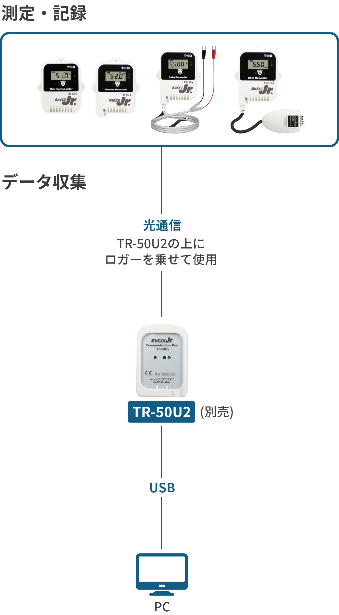 TR-5iシリーズの構成図