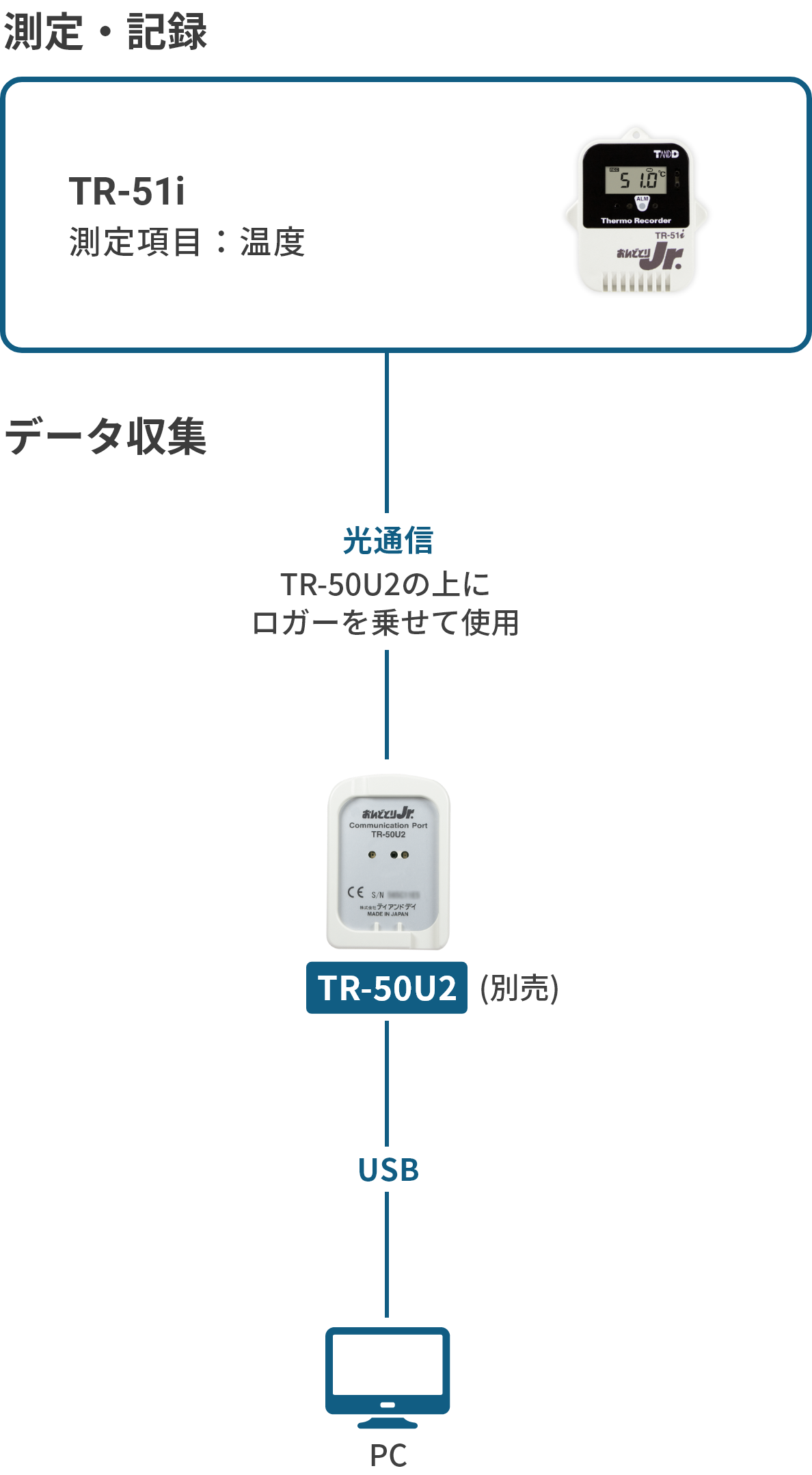 リアル TD おんどとり 温度記録計 TR-51i