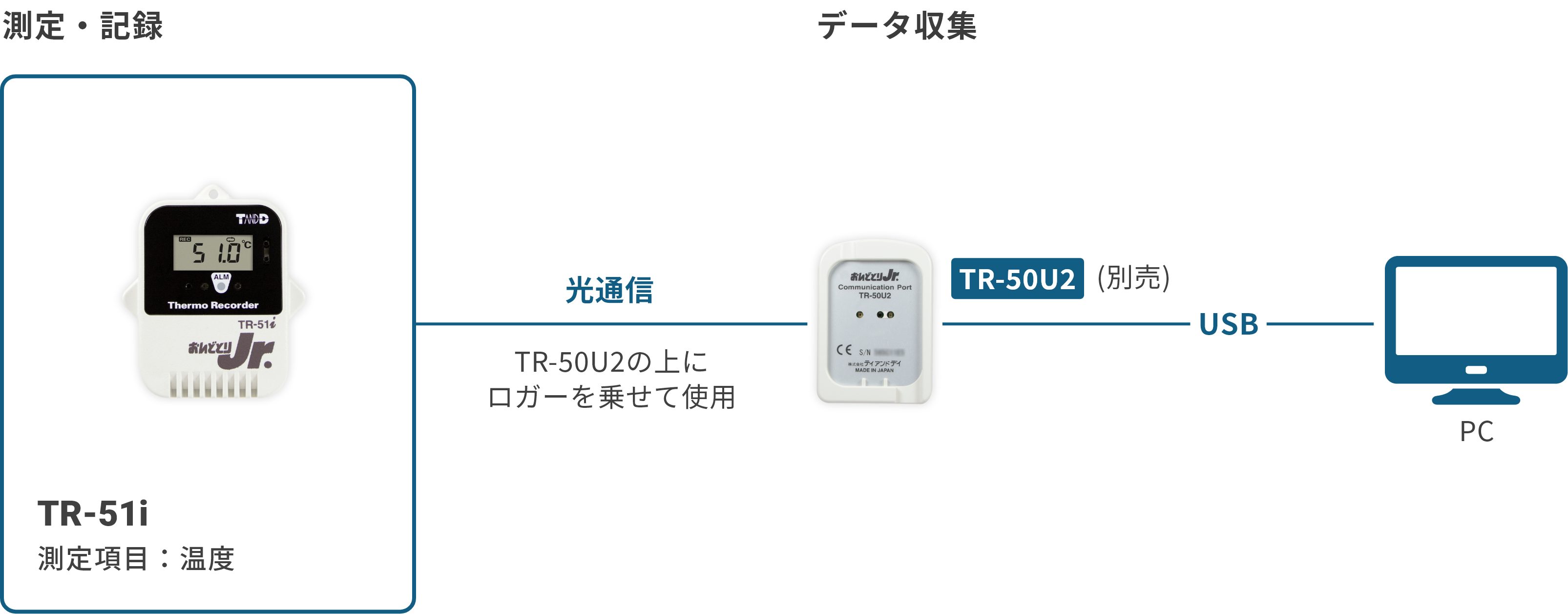 データロガー おんどとりTR-51i製品ページ｜T&D-公式-