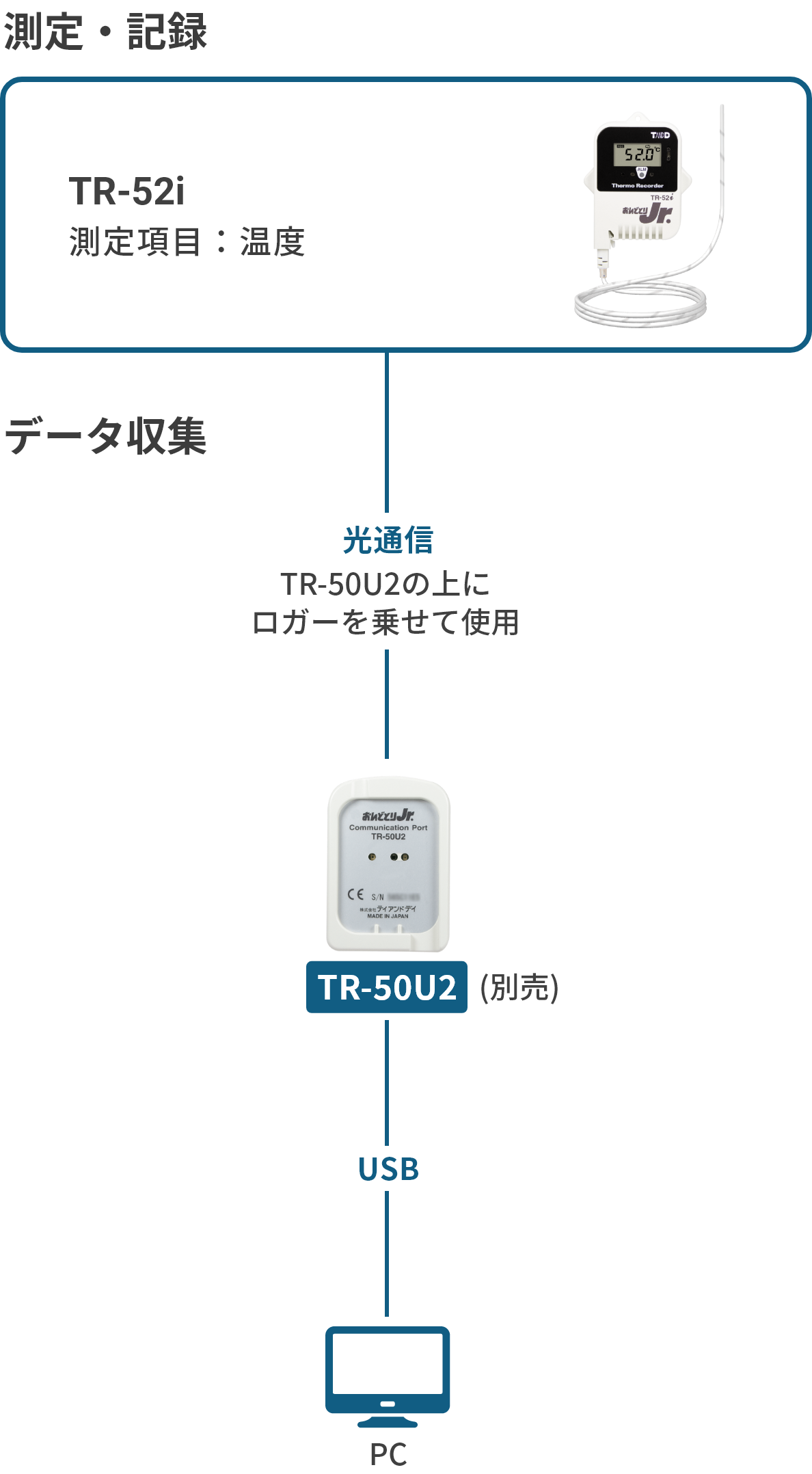 PC/タブレット PCパーツ データロガー おんどとりTR-52i製品ページ｜T&D-公式-
