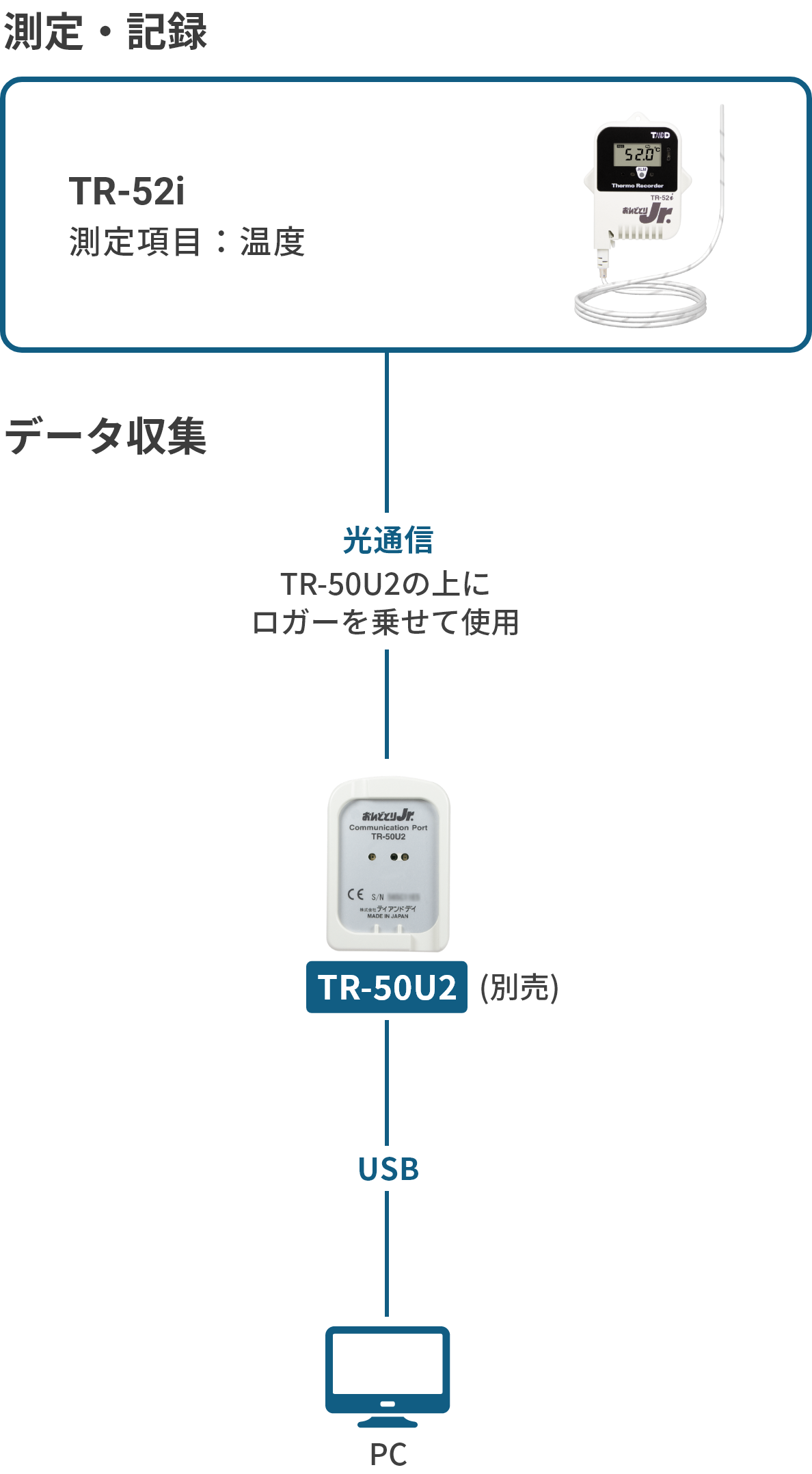 データロガー おんどとりTR-52i製品ページ｜T&D-公式-