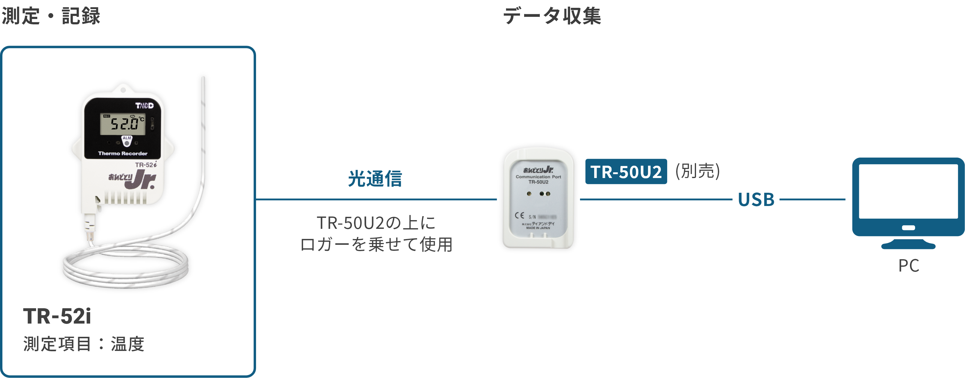 データロガー おんどとりTR-52i製品ページ｜T&D-公式-