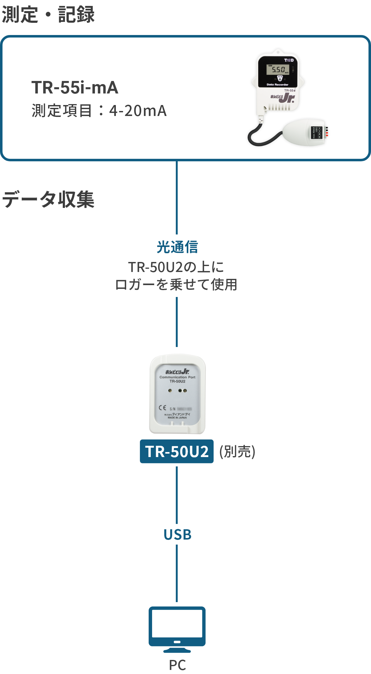 TR-55i-mAの構成図