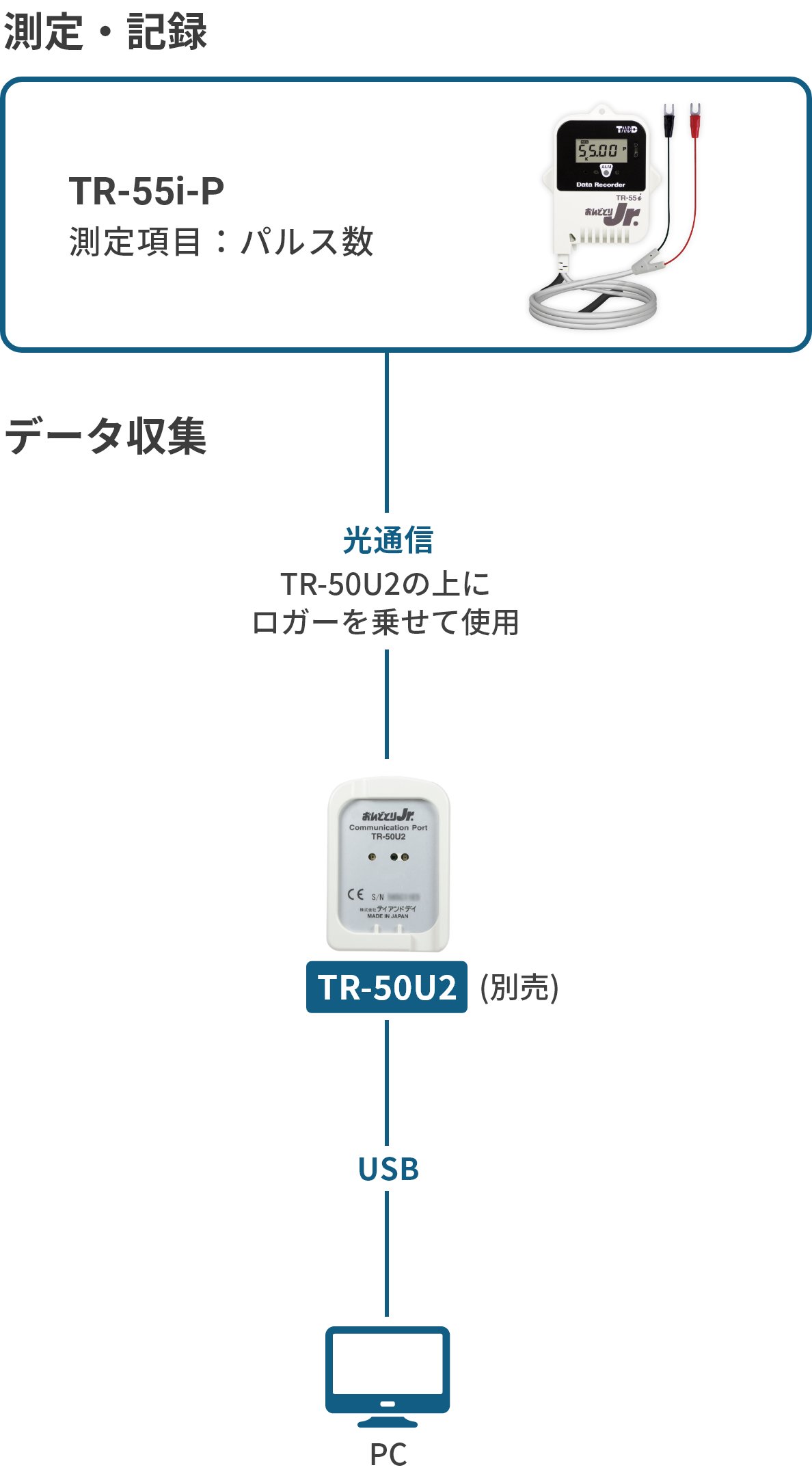 TR-55i-Pの構成図