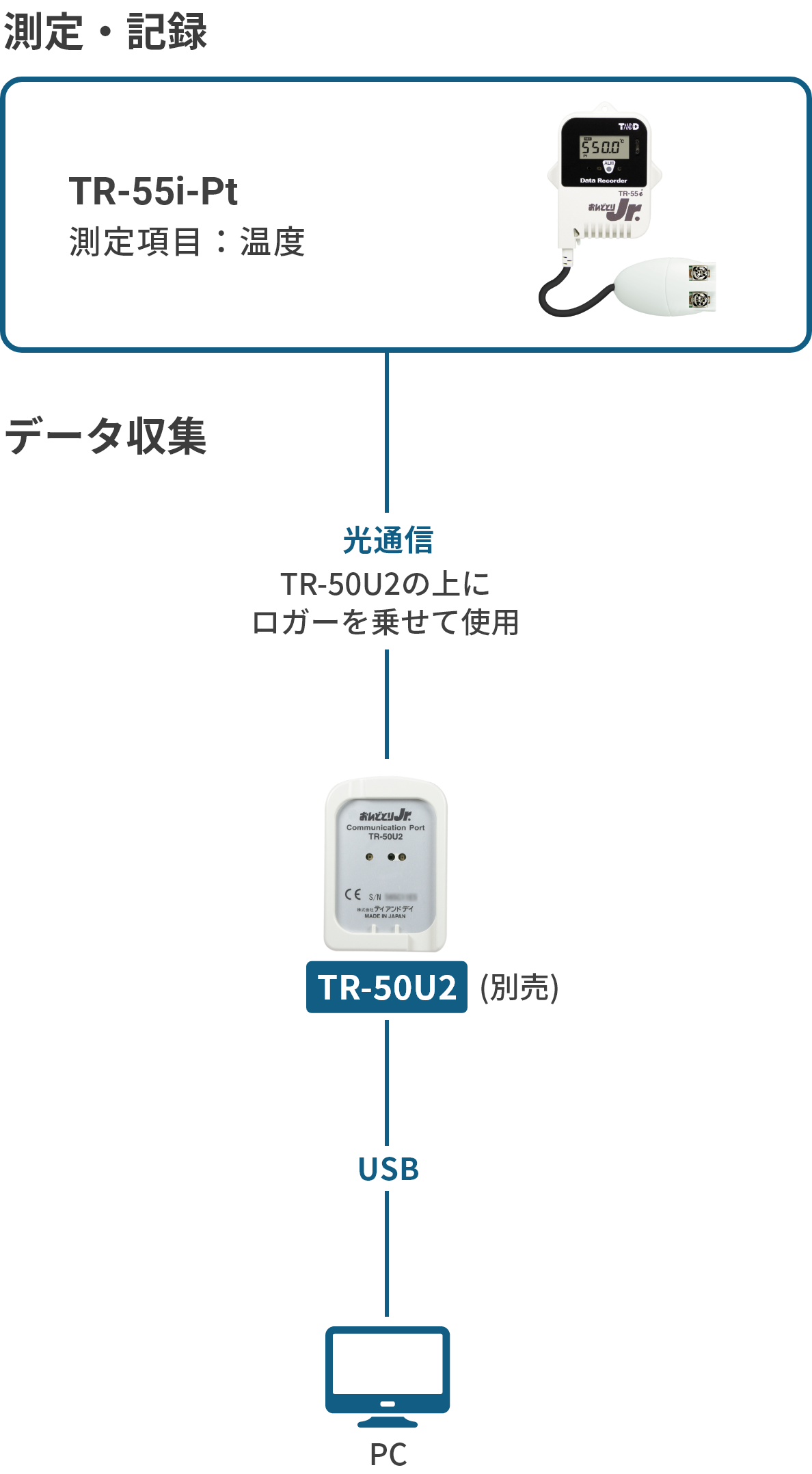 ティアンドデイ 温度記録計 Pt100タイプ 61-8493-86/TR-55i-Pt