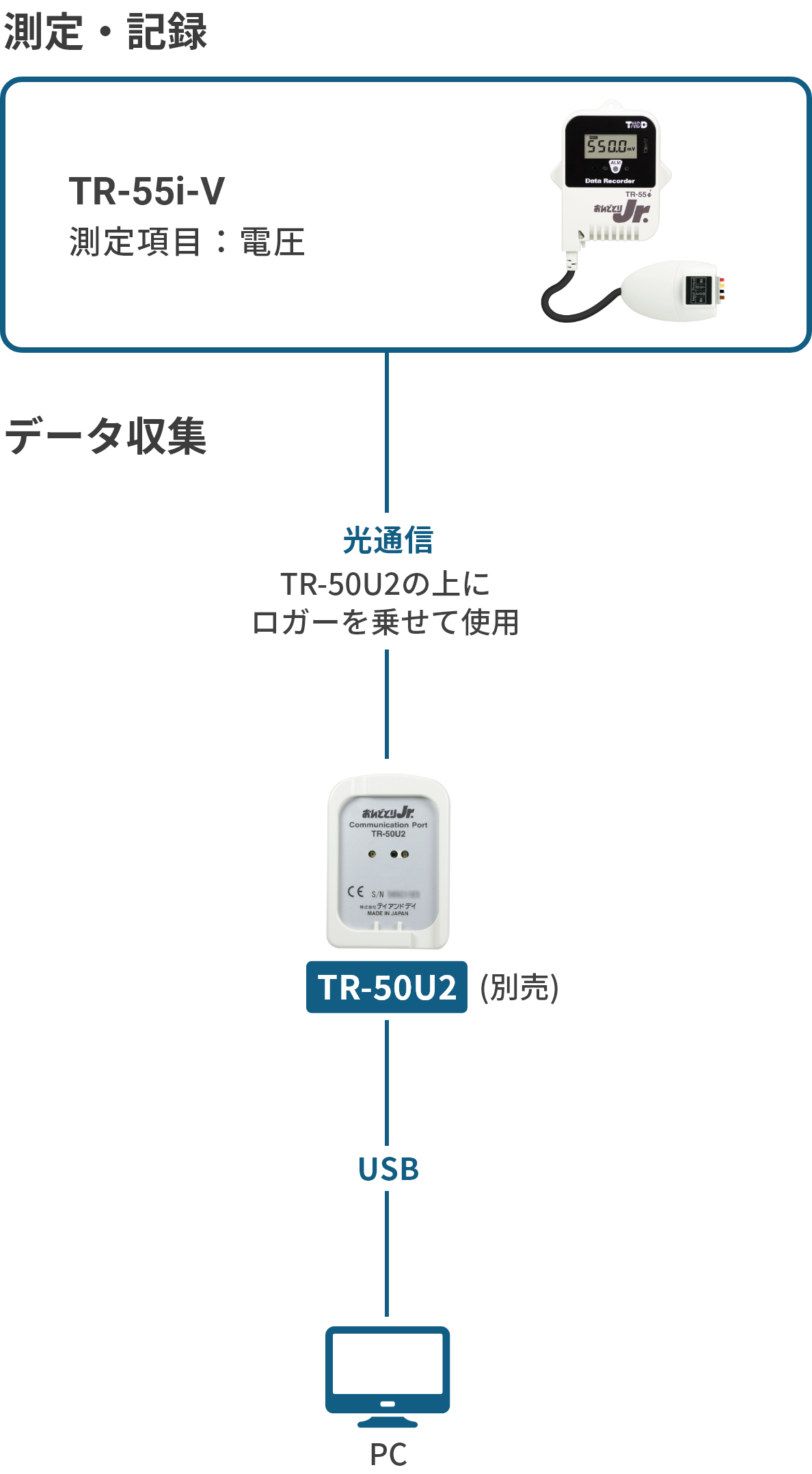 TR-55i-Vの構成図