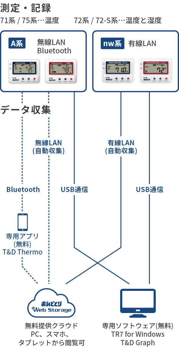TR7シリーズの構成図