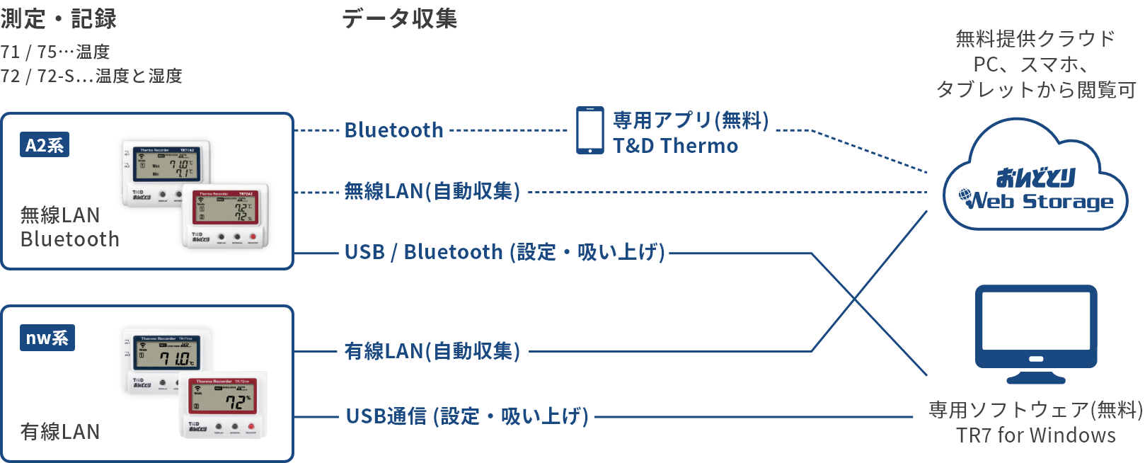 TR7シリーズの構成図