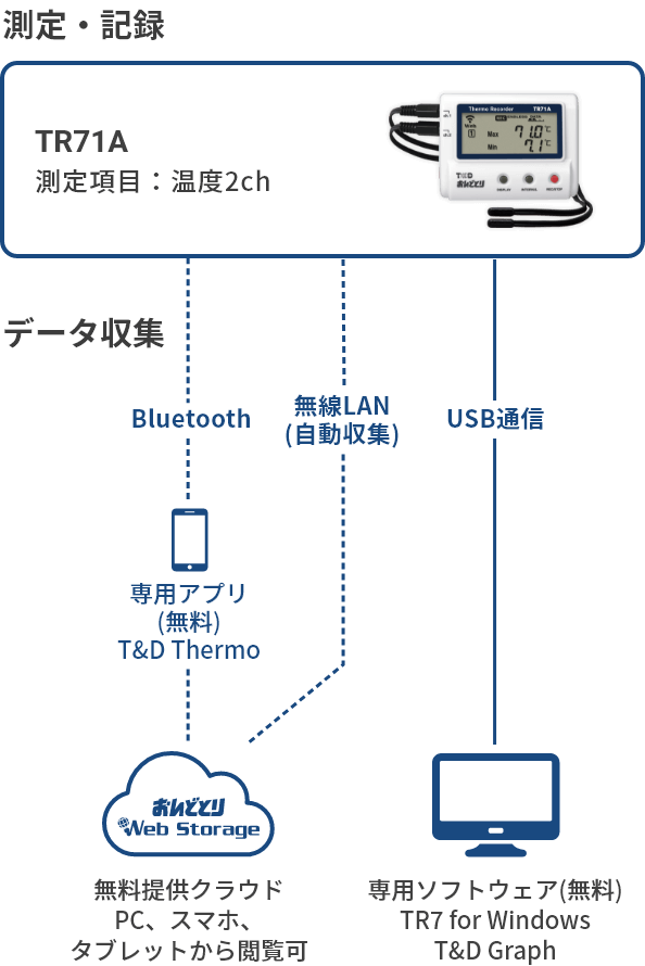 TR71Aの構成図