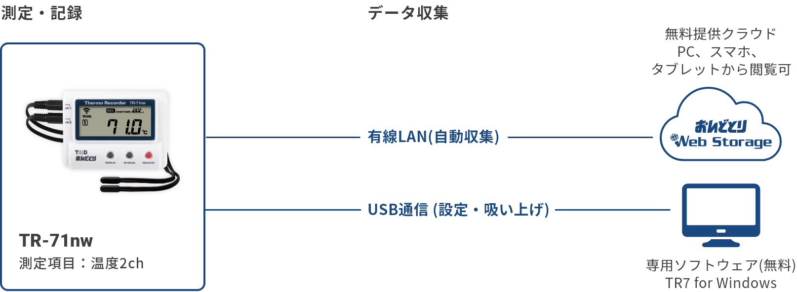 T＆D 温度データロガー おんどとり 有線LAN TR-71nw