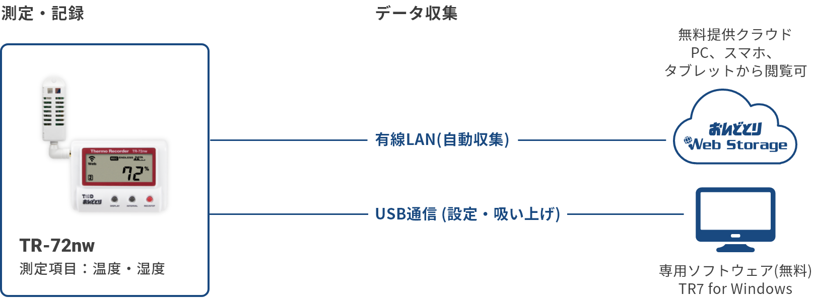 ティアンドデイ 温度・湿度データロガー おんどとり 有線LAN 61-8493-80/TR-72nw 1.5 計測、検査