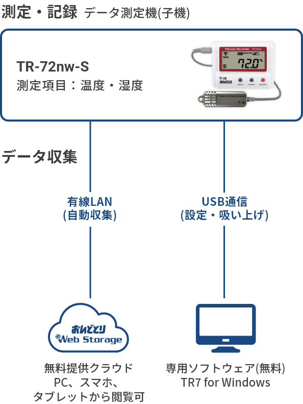 TR-72nw-Sの構成図